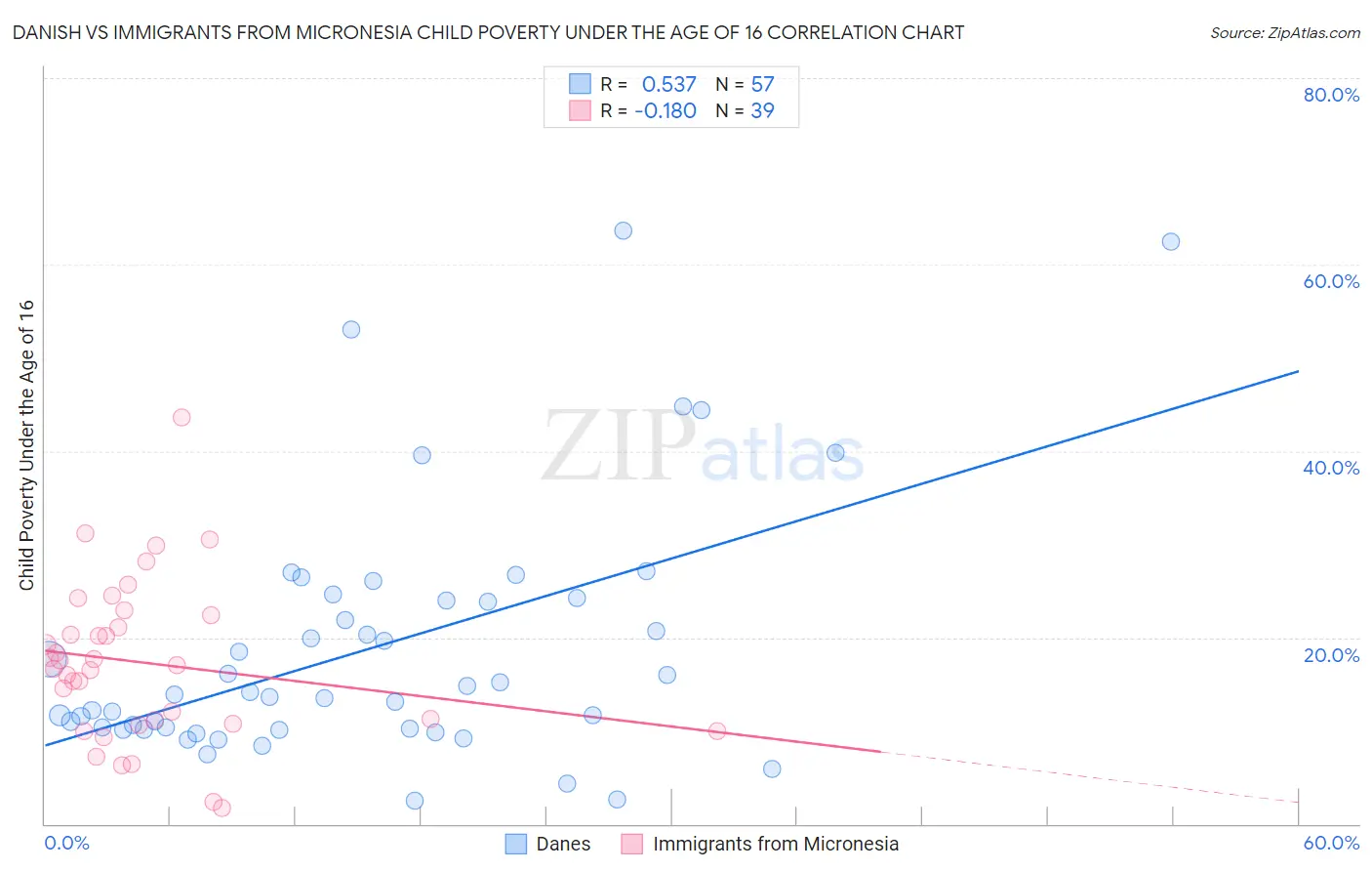 Danish vs Immigrants from Micronesia Child Poverty Under the Age of 16