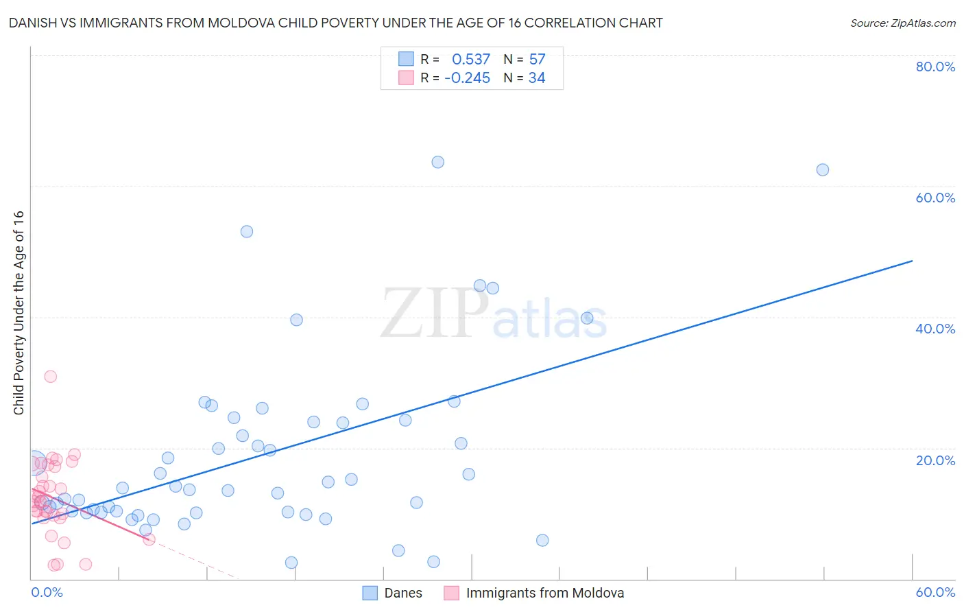 Danish vs Immigrants from Moldova Child Poverty Under the Age of 16