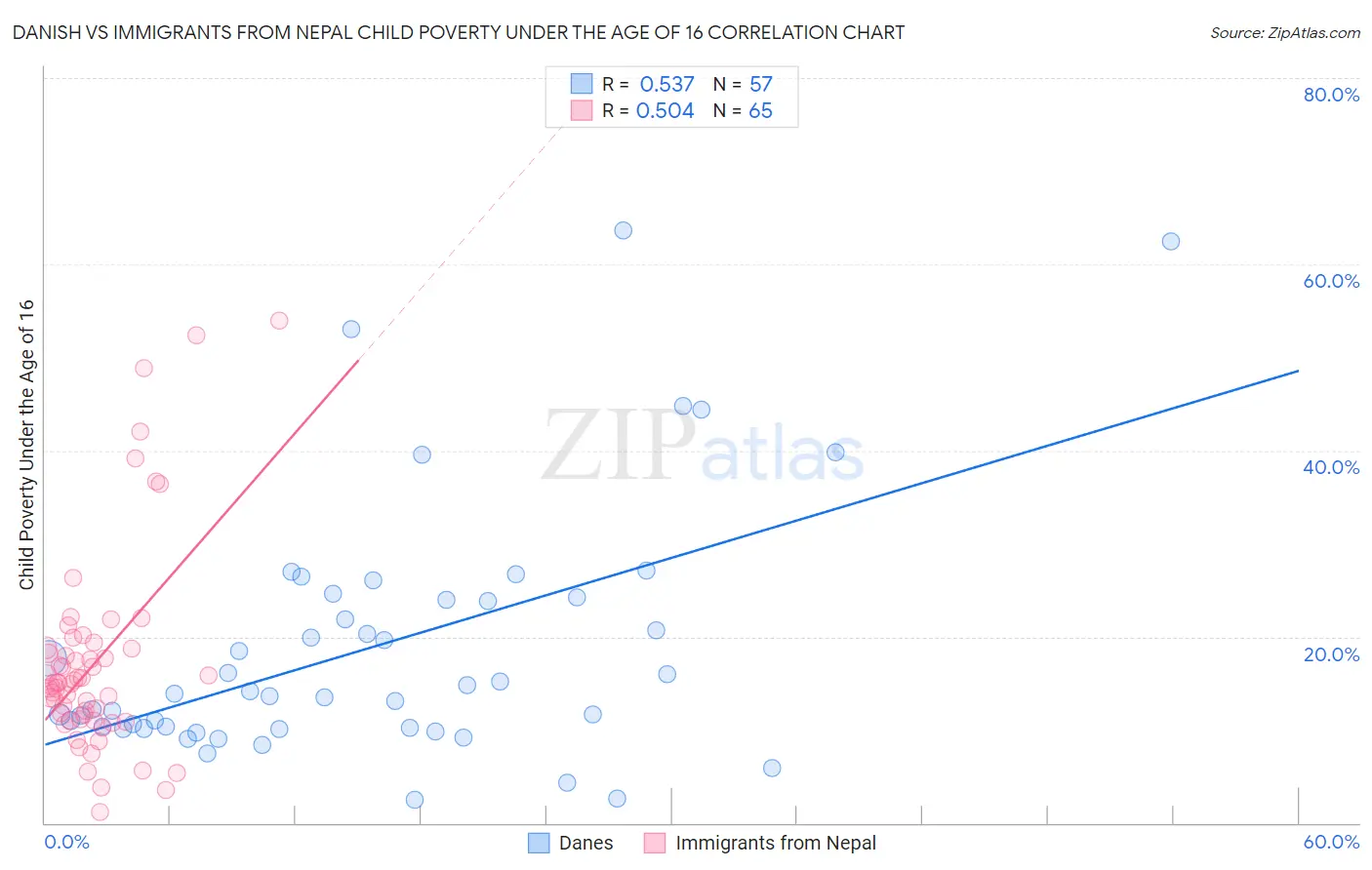 Danish vs Immigrants from Nepal Child Poverty Under the Age of 16