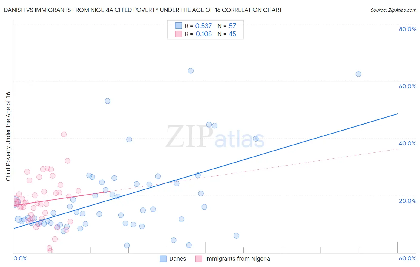 Danish vs Immigrants from Nigeria Child Poverty Under the Age of 16