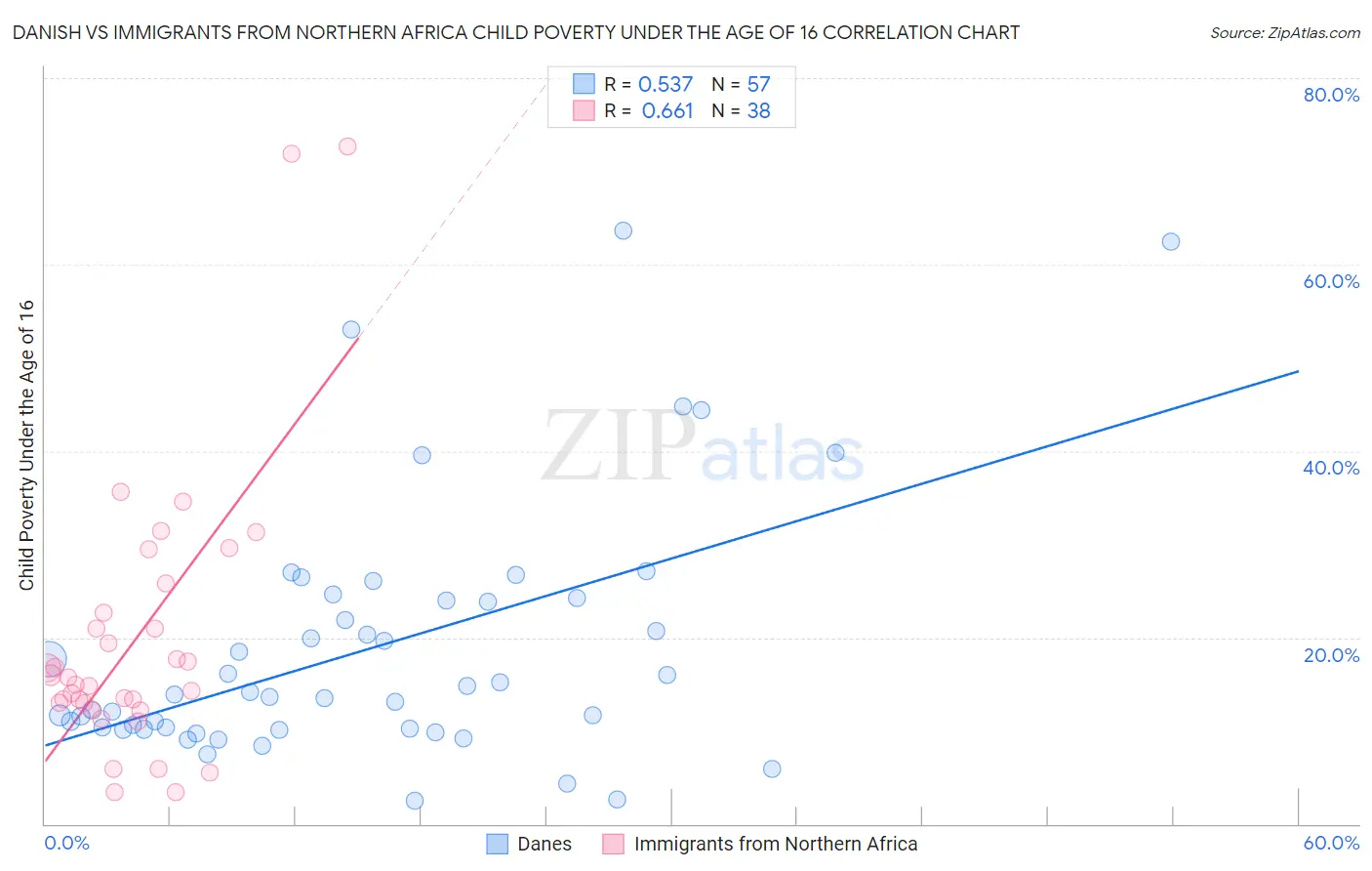 Danish vs Immigrants from Northern Africa Child Poverty Under the Age of 16