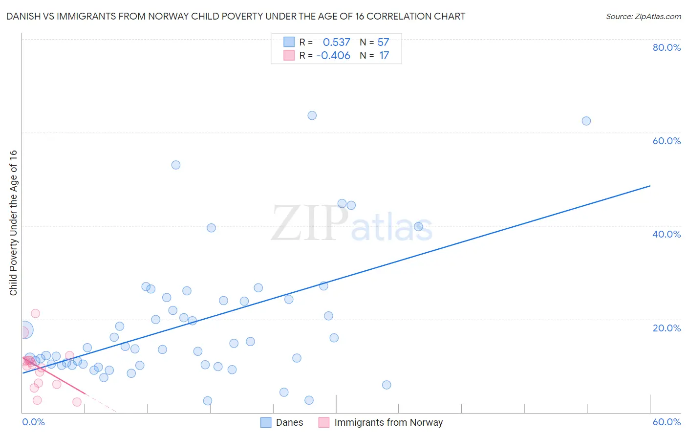 Danish vs Immigrants from Norway Child Poverty Under the Age of 16