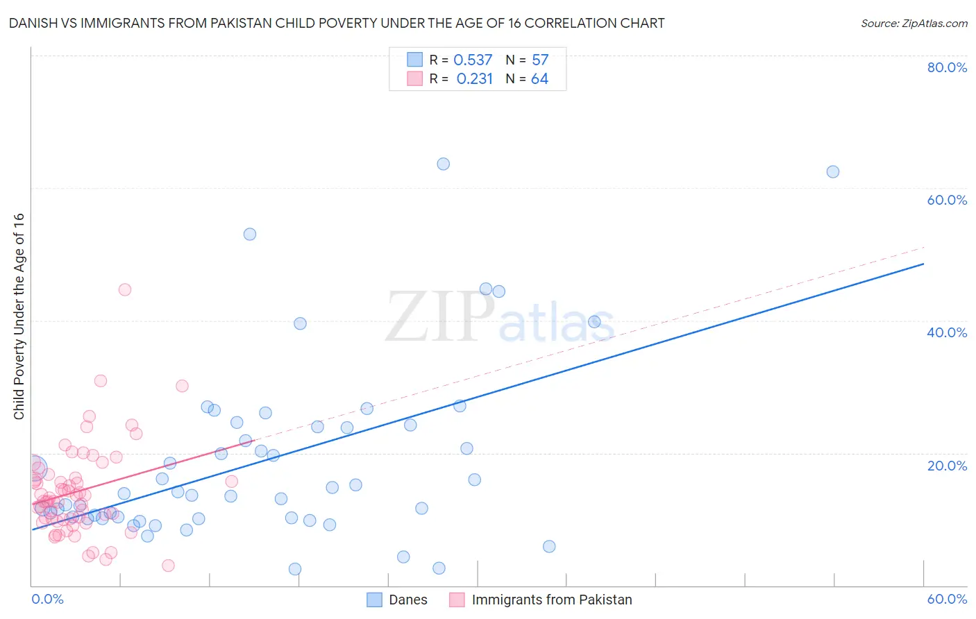 Danish vs Immigrants from Pakistan Child Poverty Under the Age of 16