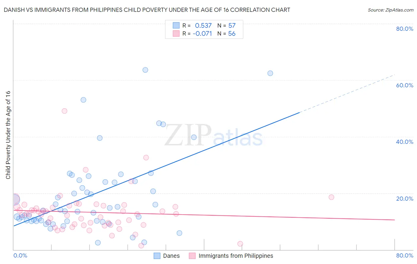 Danish vs Immigrants from Philippines Child Poverty Under the Age of 16