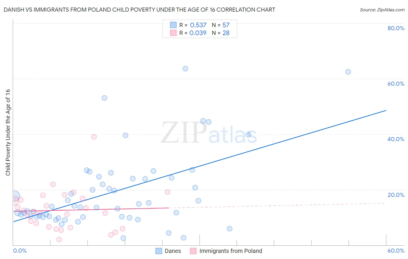 Danish vs Immigrants from Poland Child Poverty Under the Age of 16