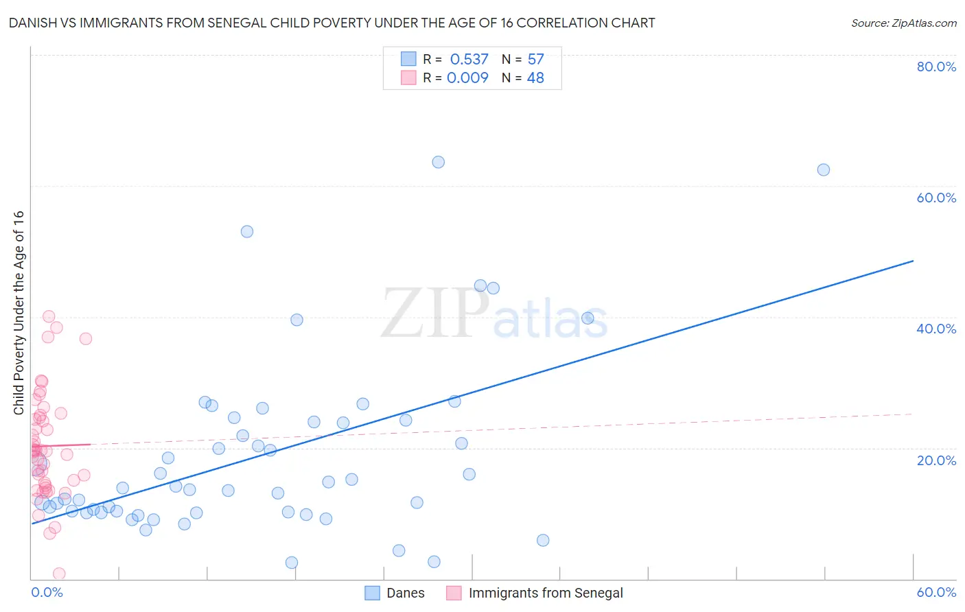 Danish vs Immigrants from Senegal Child Poverty Under the Age of 16