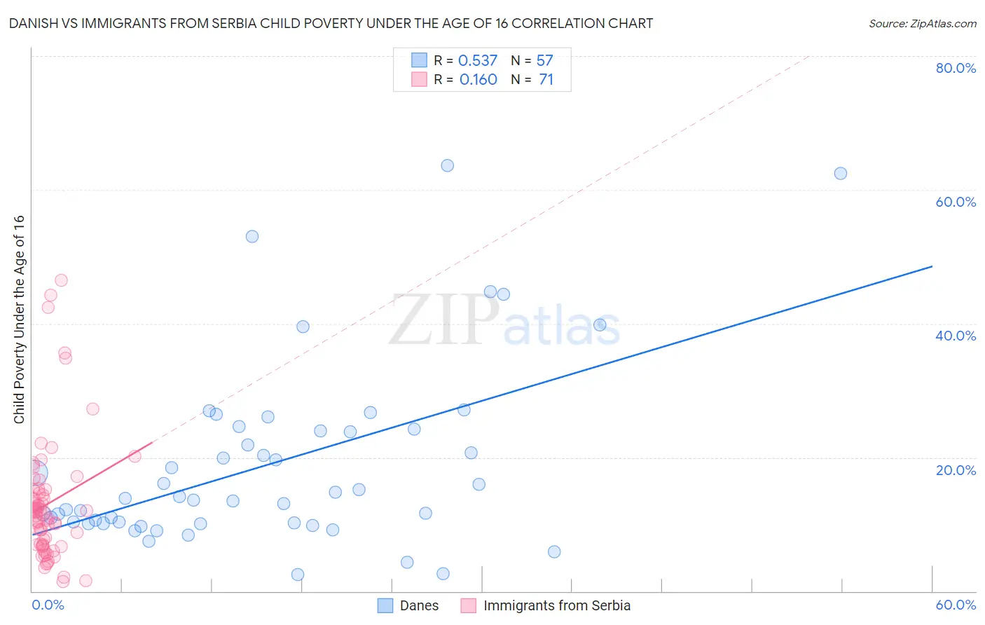 Danish vs Immigrants from Serbia Child Poverty Under the Age of 16
