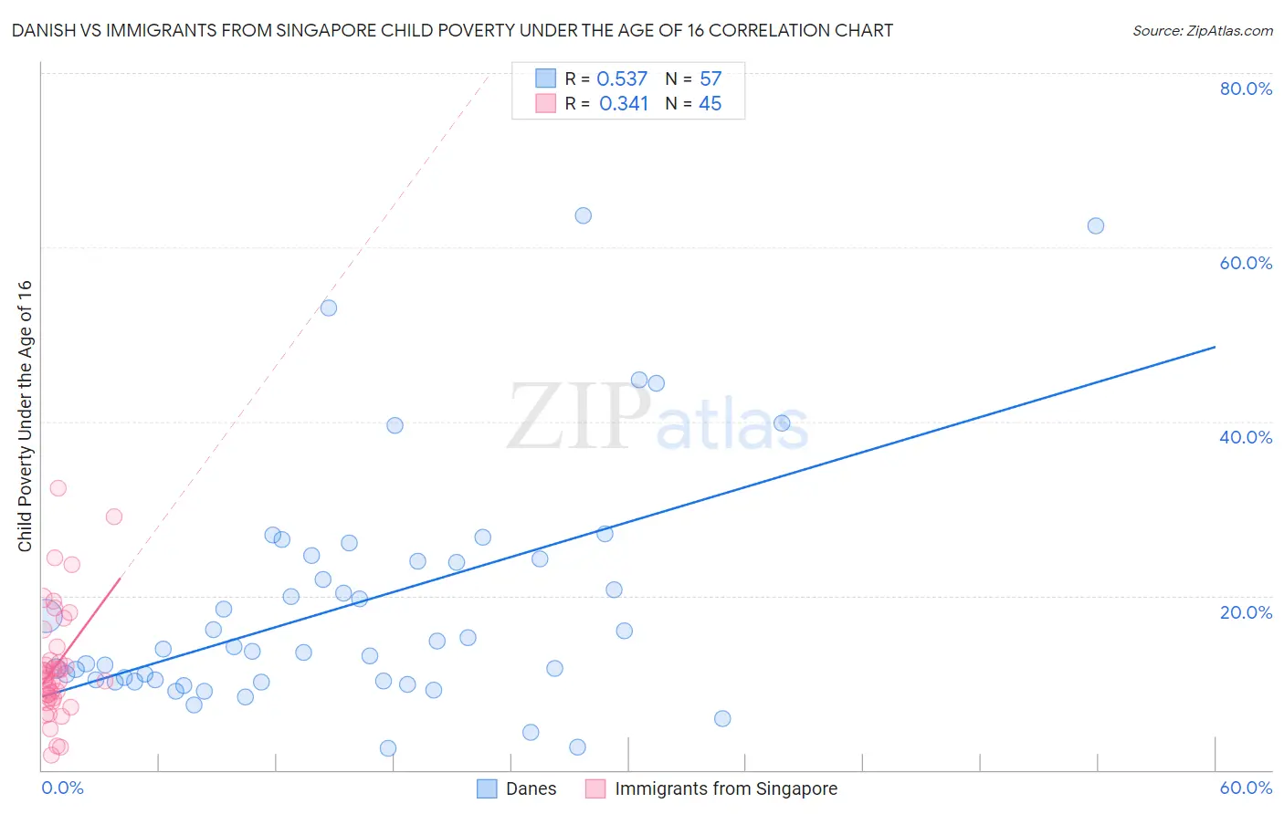 Danish vs Immigrants from Singapore Child Poverty Under the Age of 16