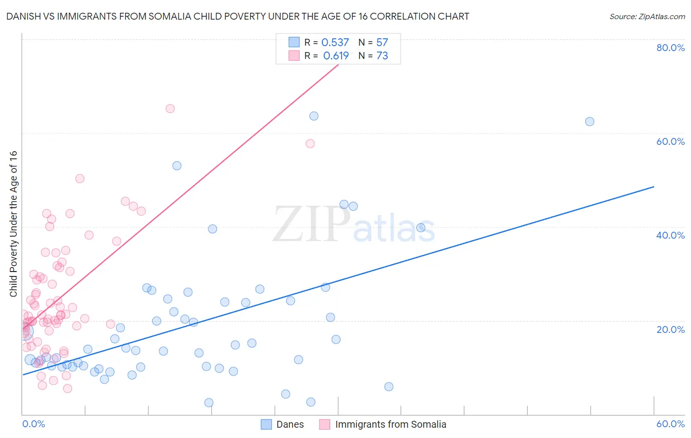 Danish vs Immigrants from Somalia Child Poverty Under the Age of 16