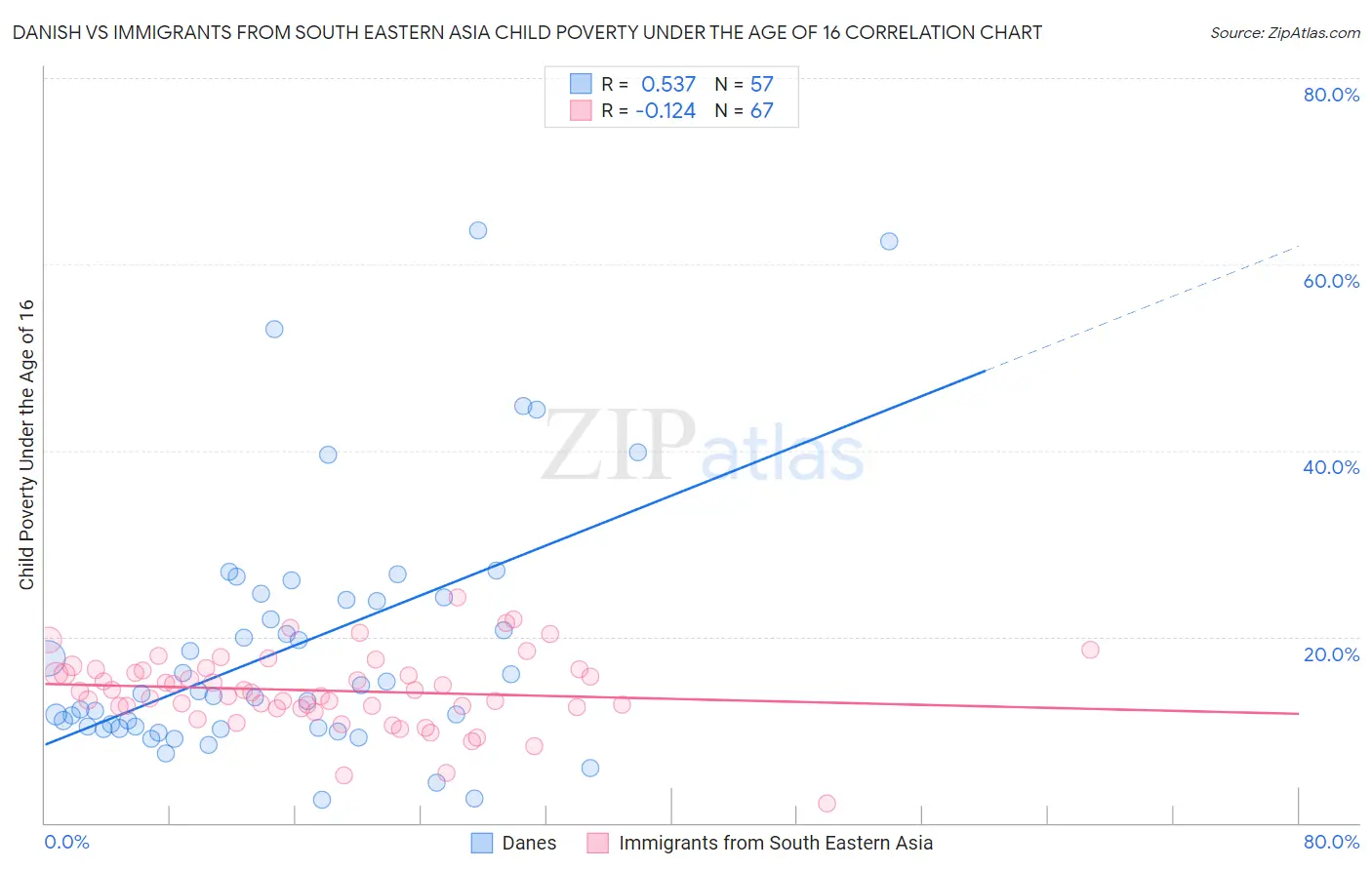 Danish vs Immigrants from South Eastern Asia Child Poverty Under the Age of 16
