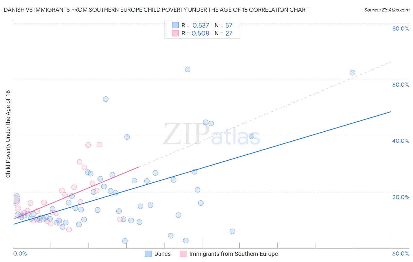 Danish vs Immigrants from Southern Europe Child Poverty Under the Age of 16