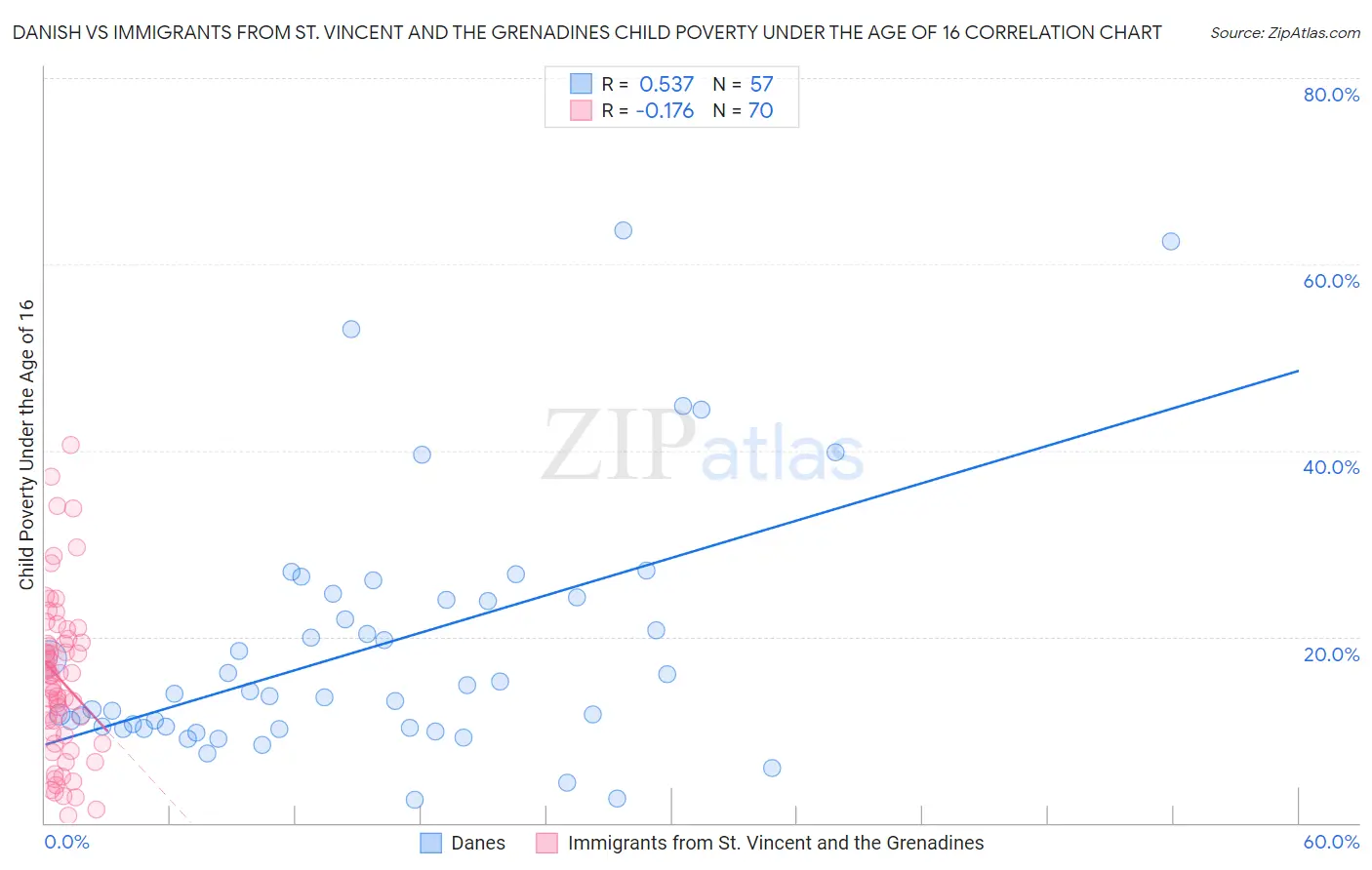 Danish vs Immigrants from St. Vincent and the Grenadines Child Poverty Under the Age of 16