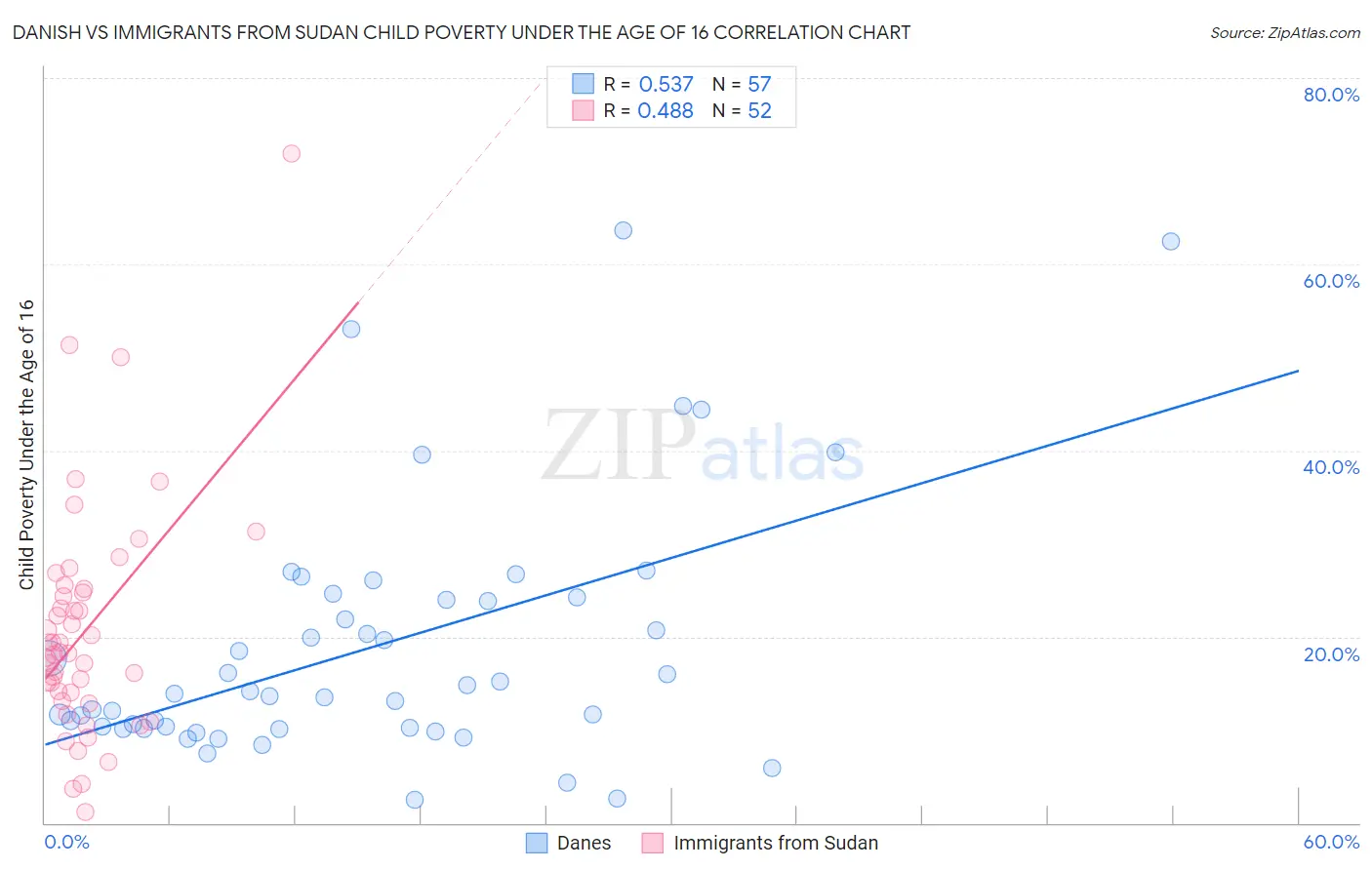 Danish vs Immigrants from Sudan Child Poverty Under the Age of 16