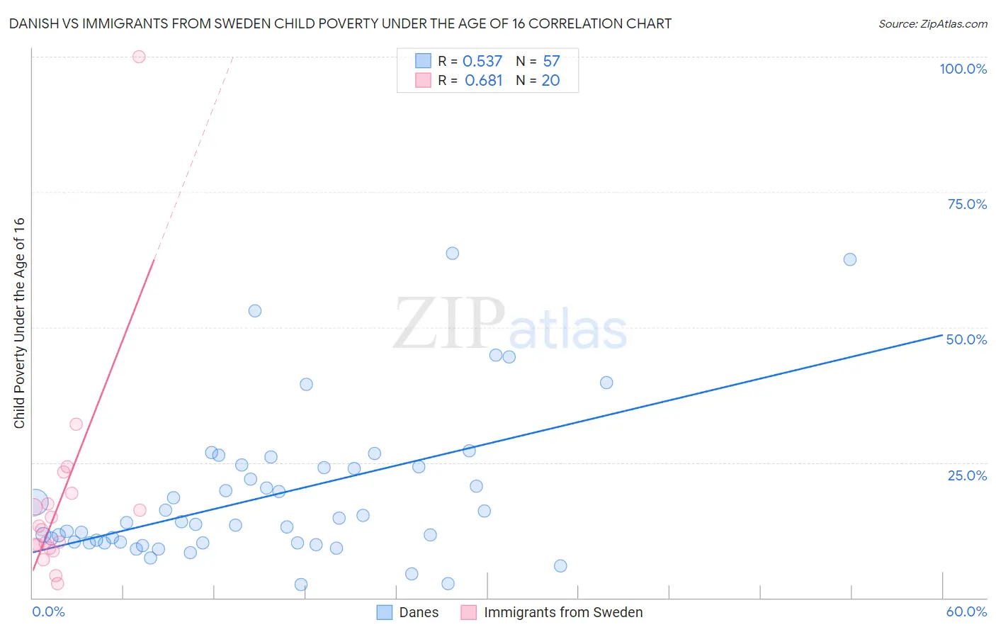 Danish vs Immigrants from Sweden Child Poverty Under the Age of 16