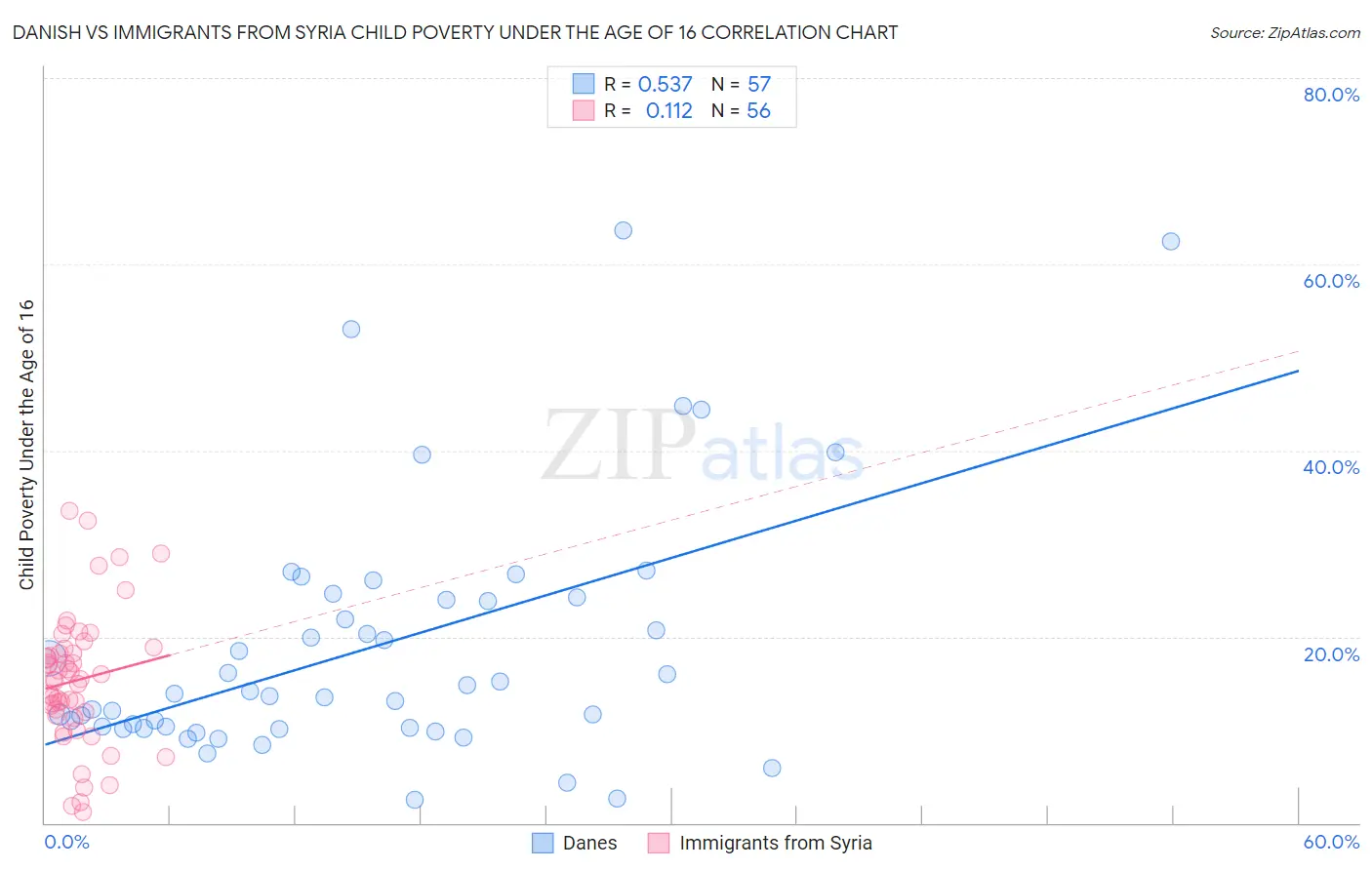 Danish vs Immigrants from Syria Child Poverty Under the Age of 16