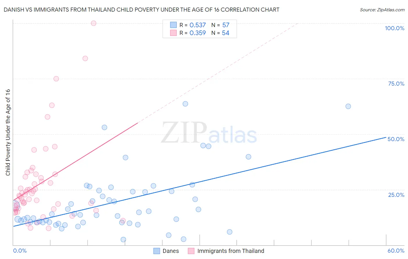 Danish vs Immigrants from Thailand Child Poverty Under the Age of 16