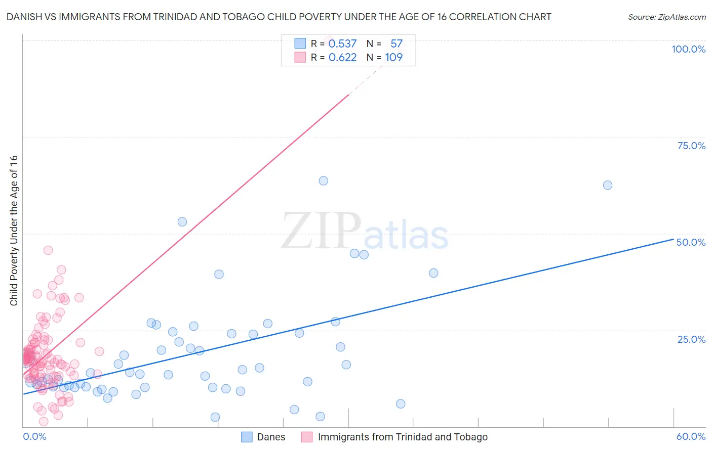 Danish vs Immigrants from Trinidad and Tobago Child Poverty Under the Age of 16
