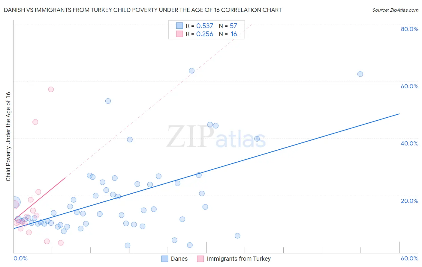 Danish vs Immigrants from Turkey Child Poverty Under the Age of 16