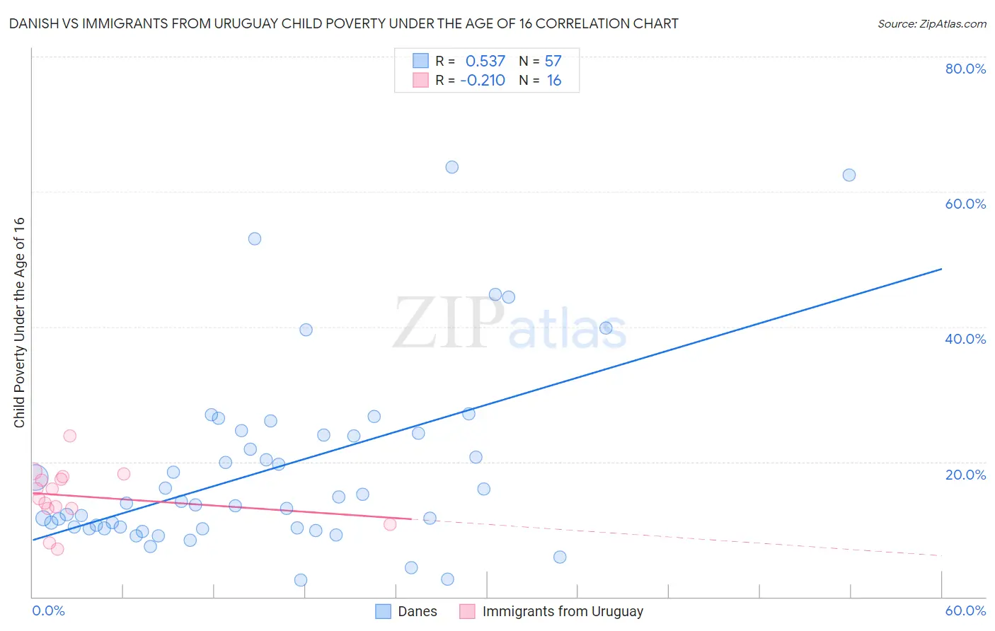 Danish vs Immigrants from Uruguay Child Poverty Under the Age of 16