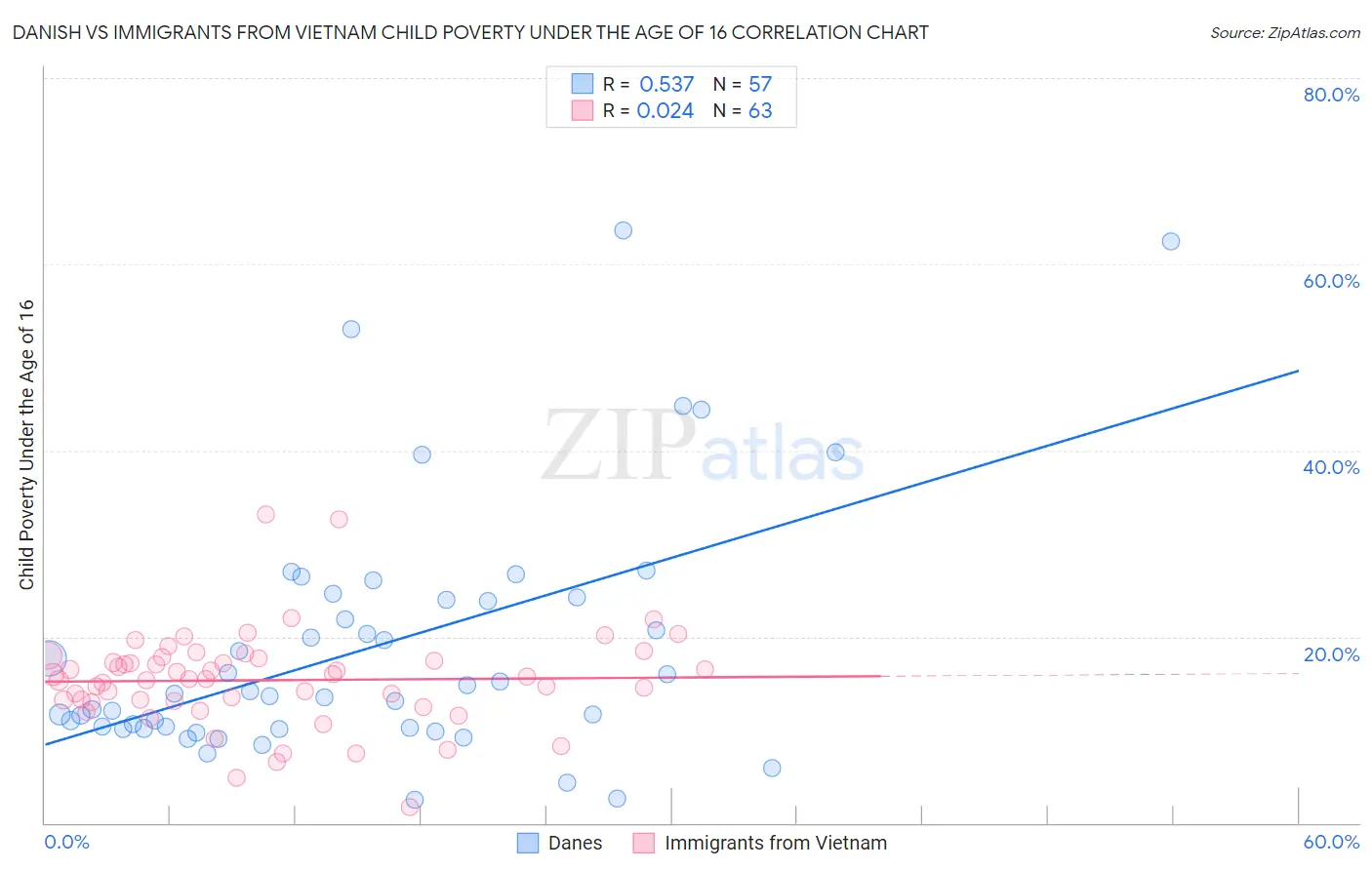 Danish vs Immigrants from Vietnam Child Poverty Under the Age of 16