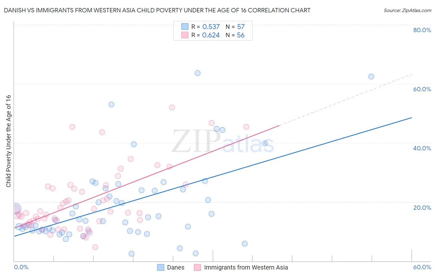 Danish vs Immigrants from Western Asia Child Poverty Under the Age of 16