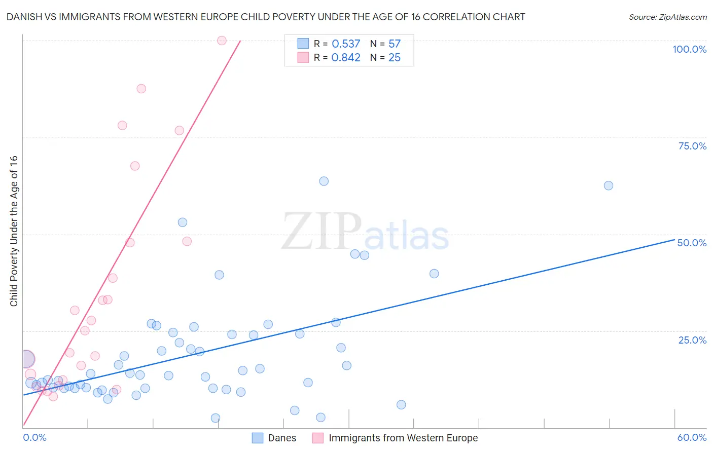 Danish vs Immigrants from Western Europe Child Poverty Under the Age of 16