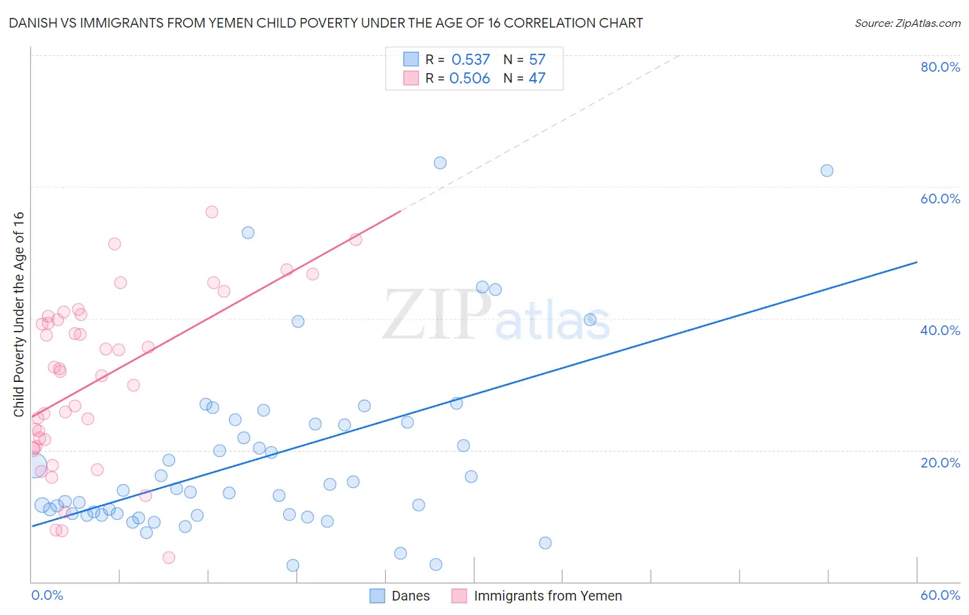 Danish vs Immigrants from Yemen Child Poverty Under the Age of 16