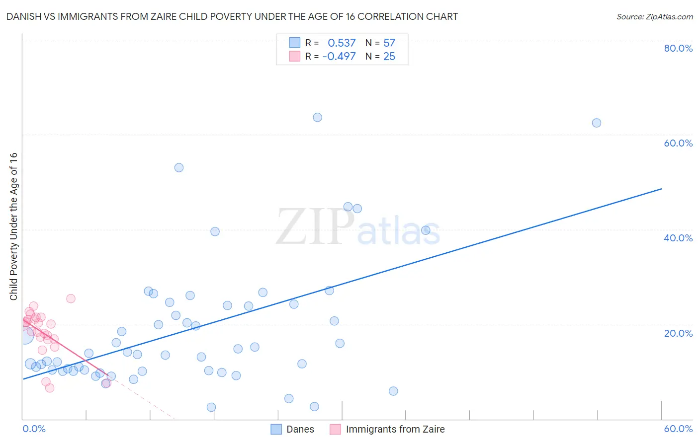 Danish vs Immigrants from Zaire Child Poverty Under the Age of 16