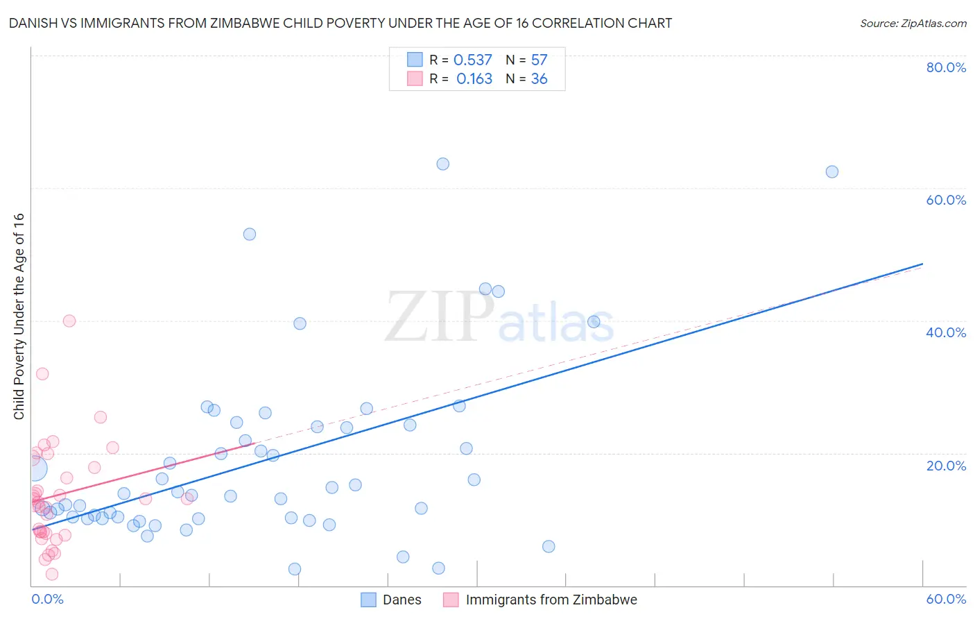 Danish vs Immigrants from Zimbabwe Child Poverty Under the Age of 16