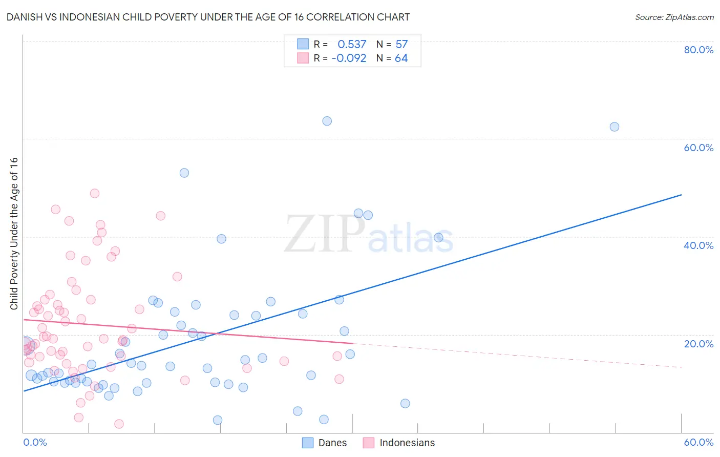Danish vs Indonesian Child Poverty Under the Age of 16