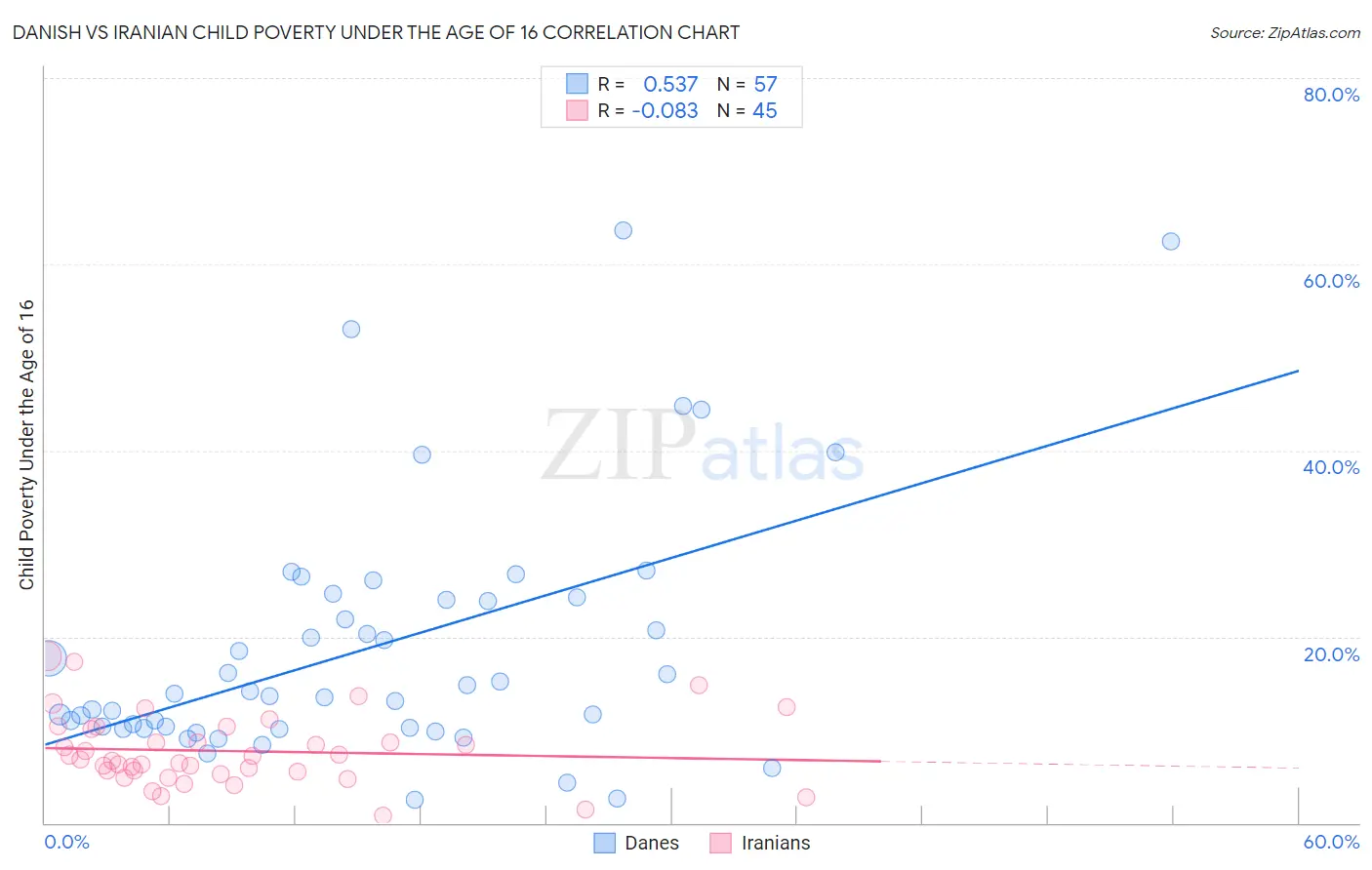 Danish vs Iranian Child Poverty Under the Age of 16