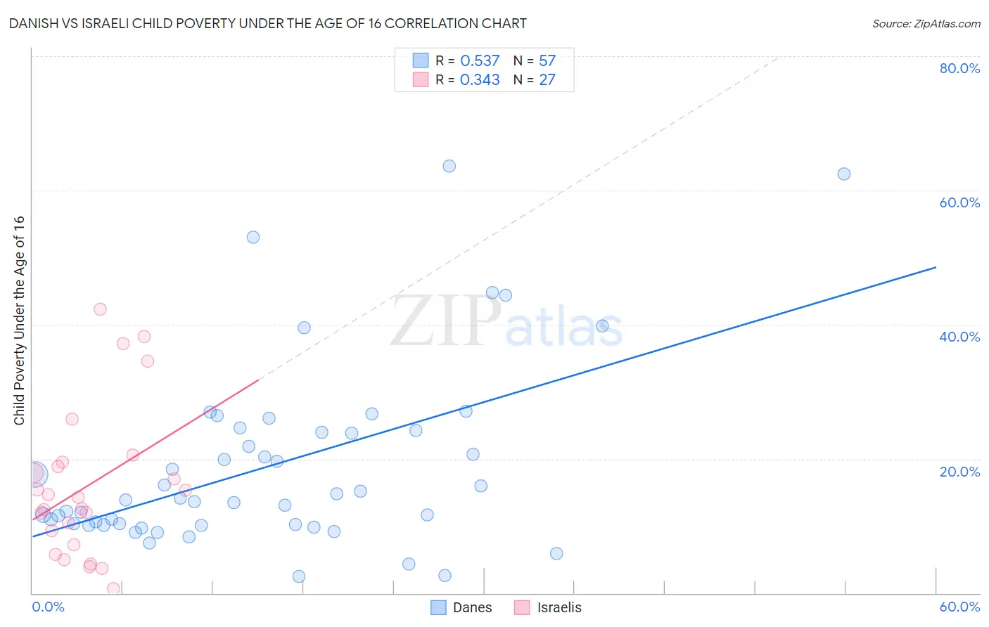 Danish vs Israeli Child Poverty Under the Age of 16