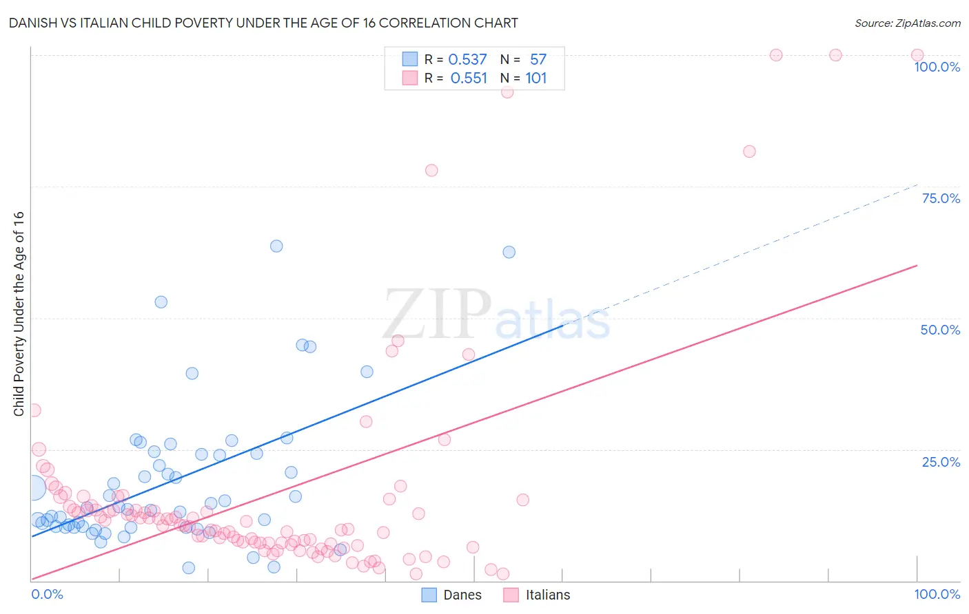 Danish vs Italian Child Poverty Under the Age of 16