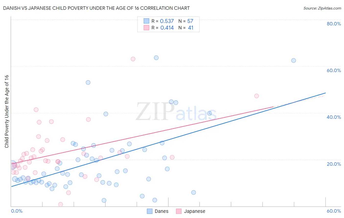 Danish vs Japanese Child Poverty Under the Age of 16