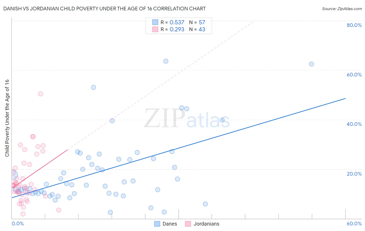 Danish vs Jordanian Child Poverty Under the Age of 16