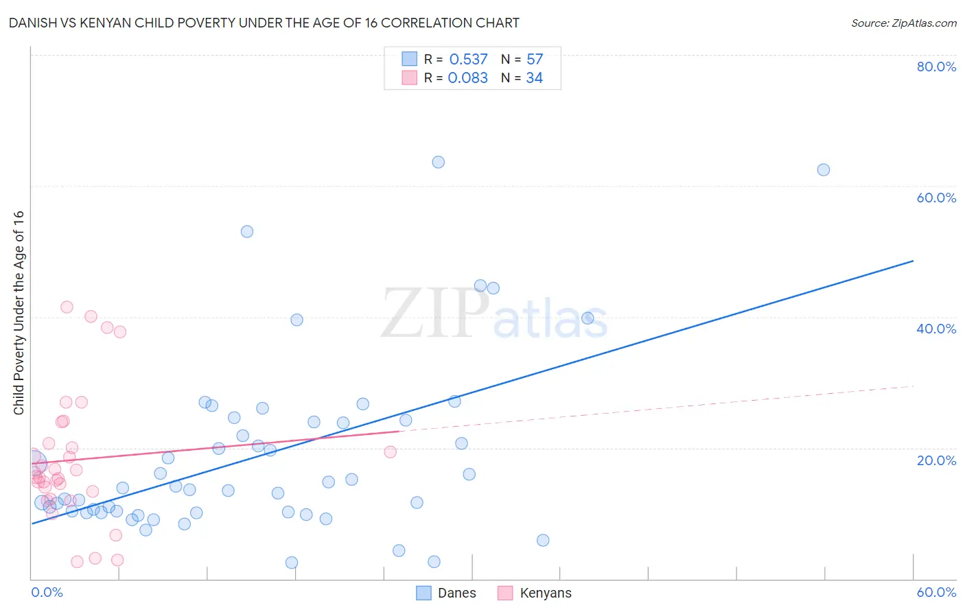 Danish vs Kenyan Child Poverty Under the Age of 16