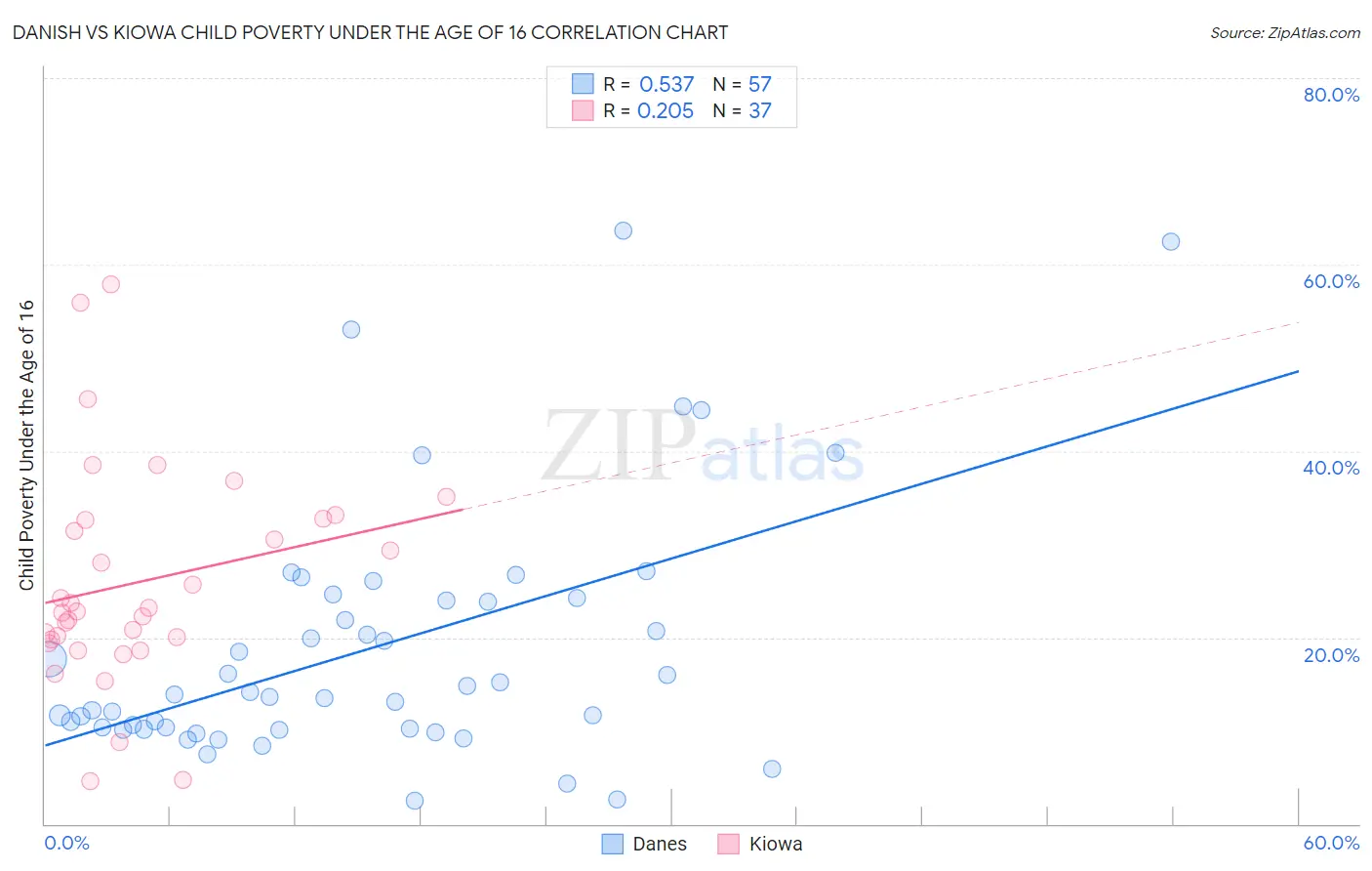 Danish vs Kiowa Child Poverty Under the Age of 16