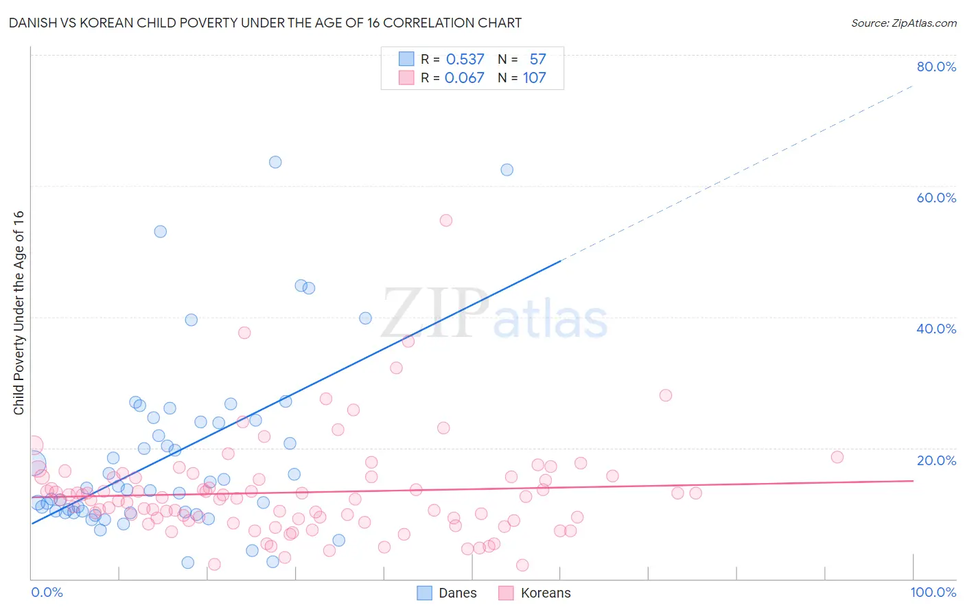 Danish vs Korean Child Poverty Under the Age of 16