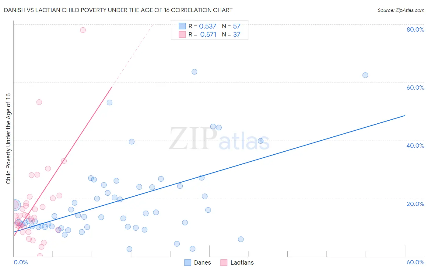 Danish vs Laotian Child Poverty Under the Age of 16