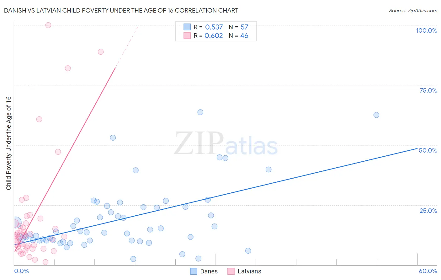 Danish vs Latvian Child Poverty Under the Age of 16