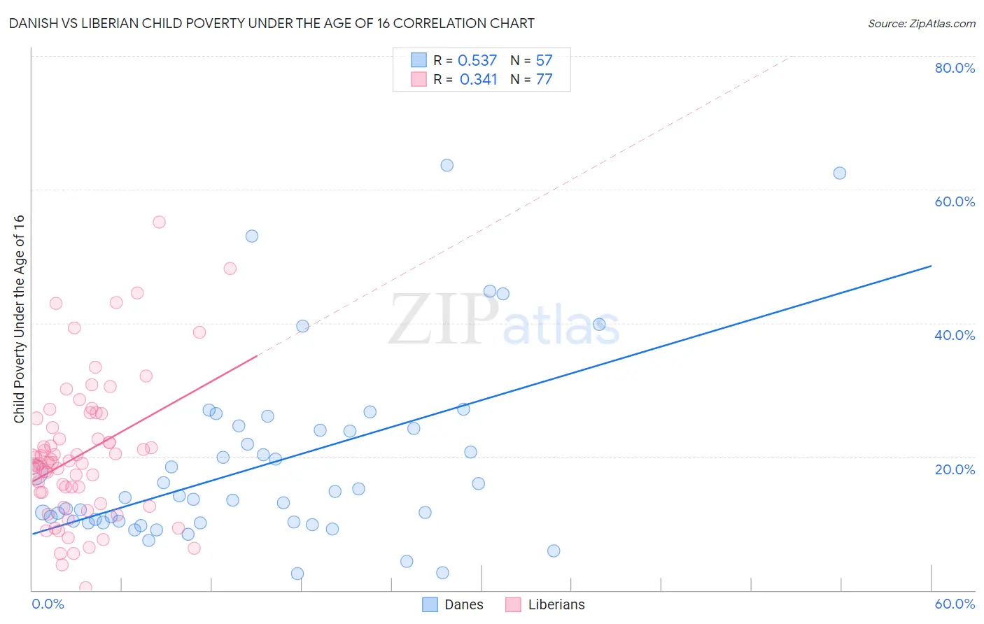 Danish vs Liberian Child Poverty Under the Age of 16