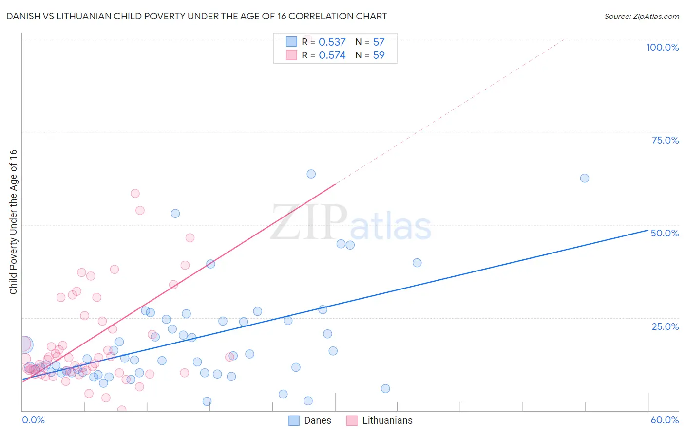 Danish vs Lithuanian Child Poverty Under the Age of 16