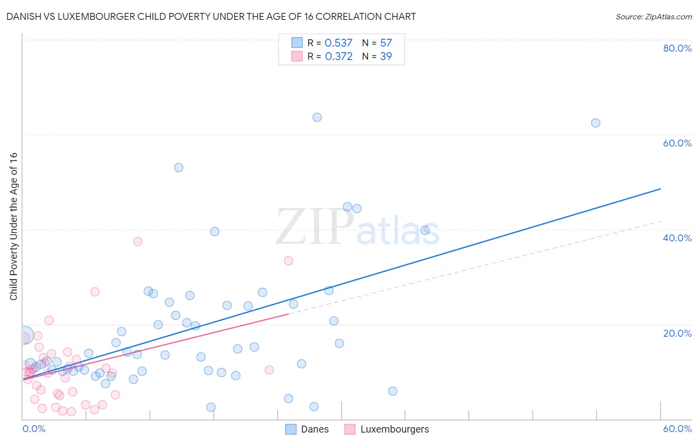Danish vs Luxembourger Child Poverty Under the Age of 16