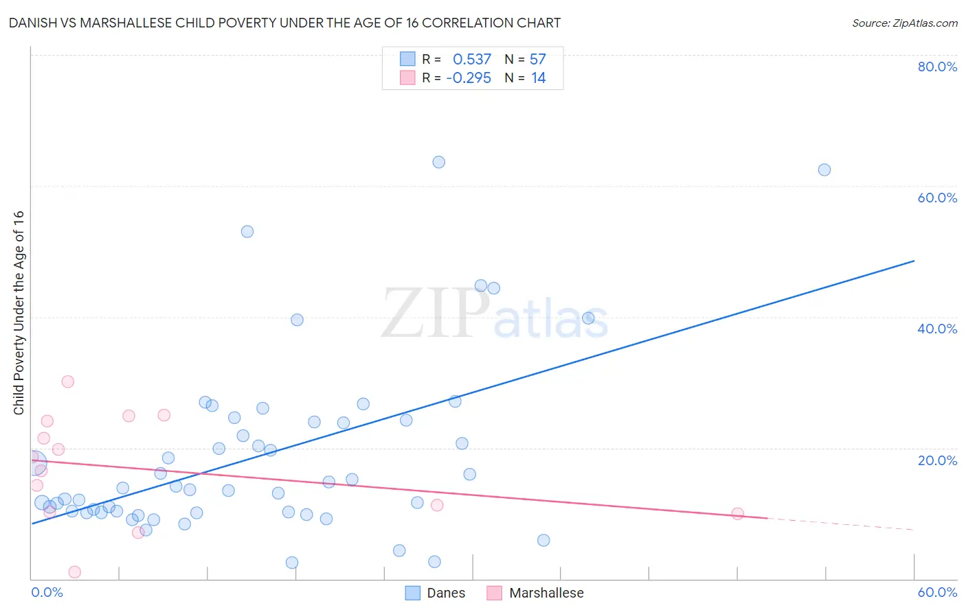 Danish vs Marshallese Child Poverty Under the Age of 16