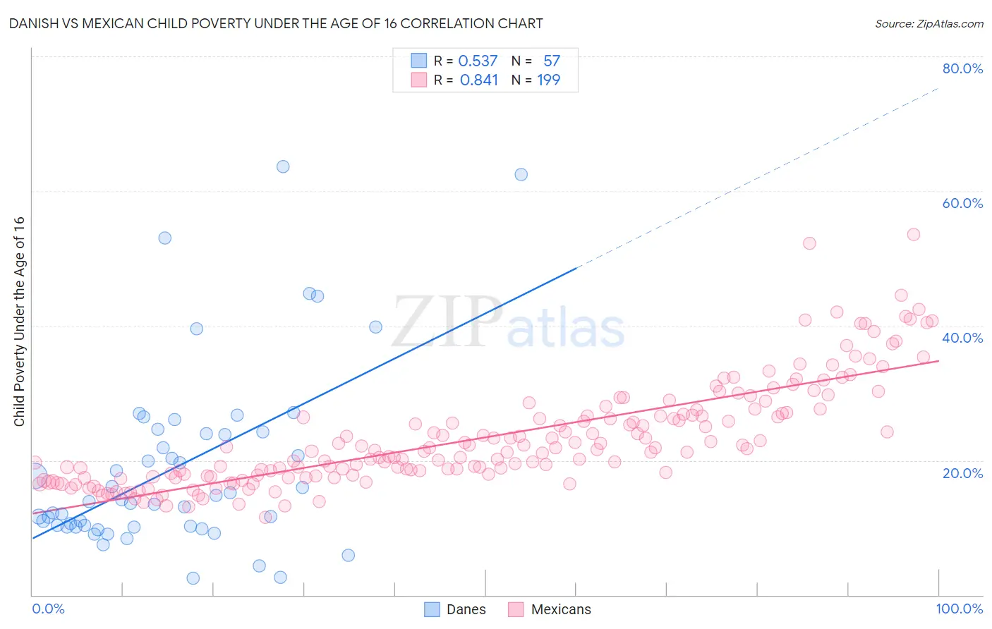 Danish vs Mexican Child Poverty Under the Age of 16