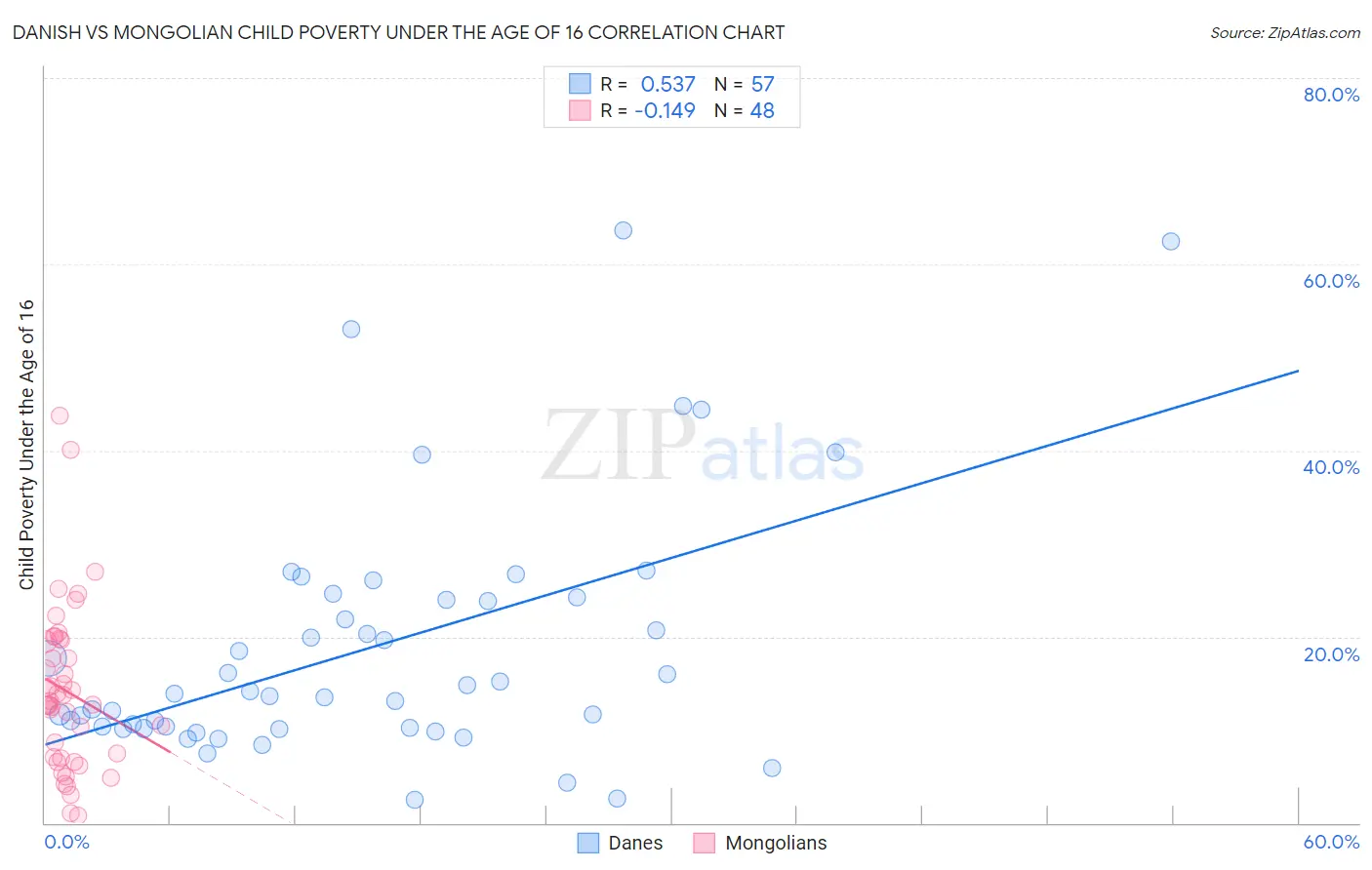 Danish vs Mongolian Child Poverty Under the Age of 16