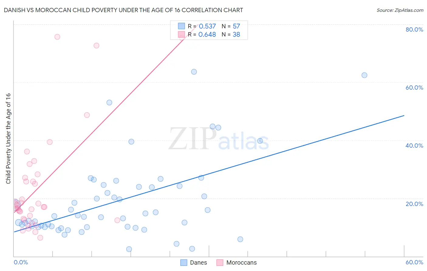 Danish vs Moroccan Child Poverty Under the Age of 16