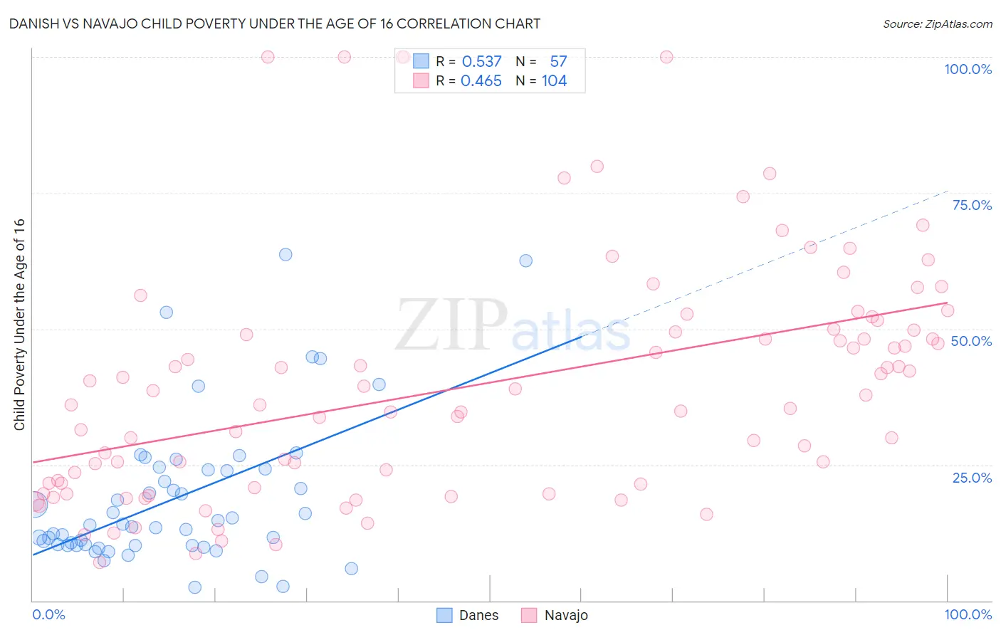 Danish vs Navajo Child Poverty Under the Age of 16