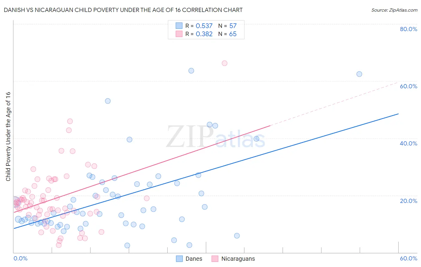 Danish vs Nicaraguan Child Poverty Under the Age of 16