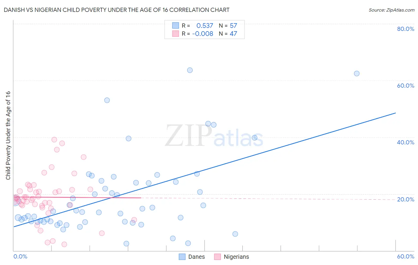 Danish vs Nigerian Child Poverty Under the Age of 16